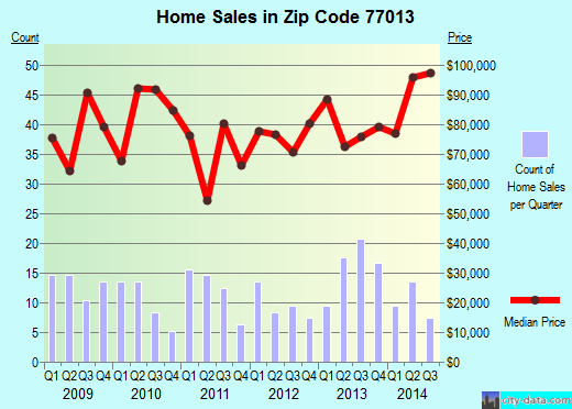 Zip code 77013 (Houston, TX) real estate house value trends