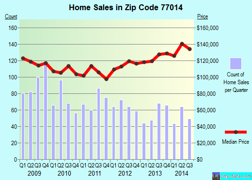 Zip code 77014 (Houston, TX) real estate house value trends