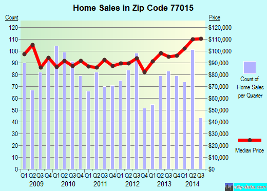 Zip code 77015 (Houston, TX) real estate house value trends