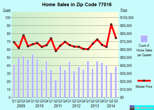 Zip code 77016 (Houston, TX) real estate house value trends