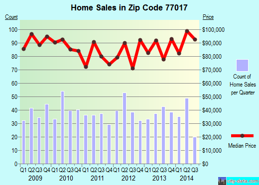Zip code 77017 (Houston, TX) real estate house value trends