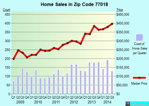 Zip code 77018 (Houston, TX) real estate house value trends