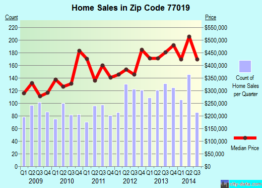 Zip code 77019 (Houston, TX) real estate house value trends