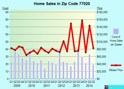 Zip code 77020 (Houston, TX) real estate house value trends