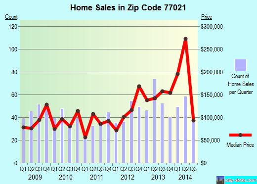 Zip code 77021 (Houston, TX) real estate house value trends