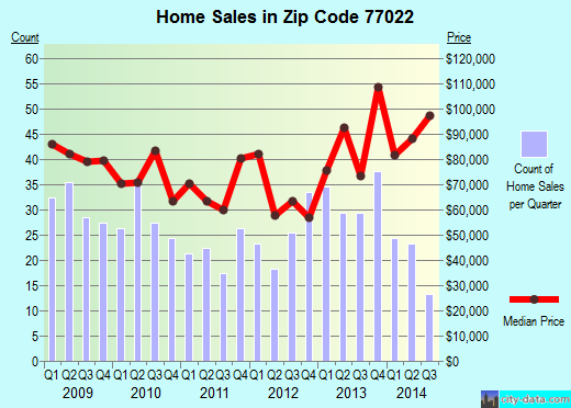 Zip code 77022 (Houston, TX) real estate house value trends