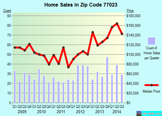 Zip code 77023 (Houston, TX) real estate house value trends