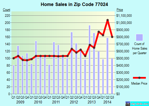 Zip code 77024 (Houston, TX) real estate house value trends