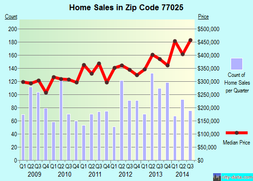 Zip code 77025 (Houston, TX) real estate house value trends