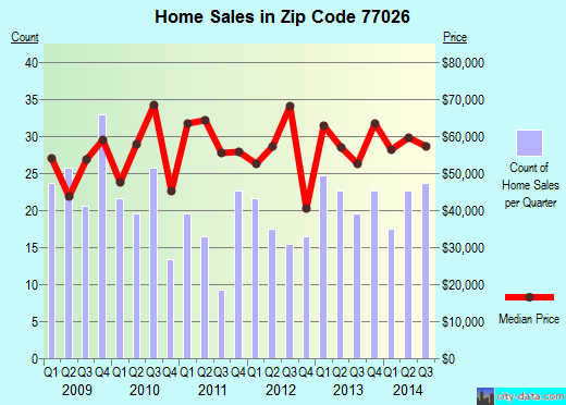 Zip code 77026 (Houston, TX) real estate house value trends
