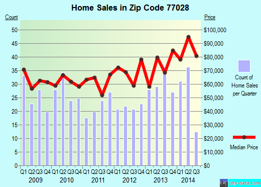 Zip code 77028 (Houston, TX) real estate house value trends