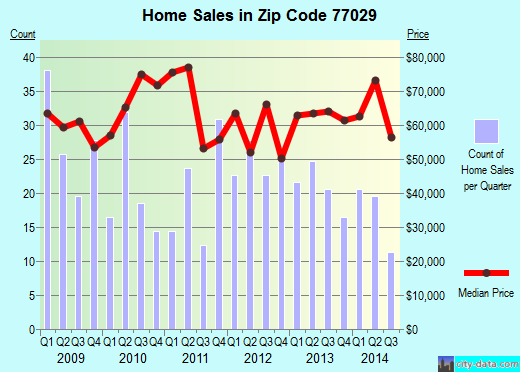 Zip code 77029 (Houston, TX) real estate house value trends