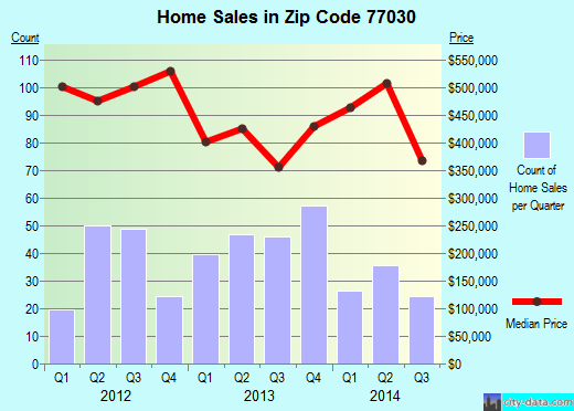 Zip code 77030 (Houston, TX) real estate house value trends