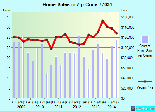 Zip code 77031 (Houston, TX) real estate house value trends
