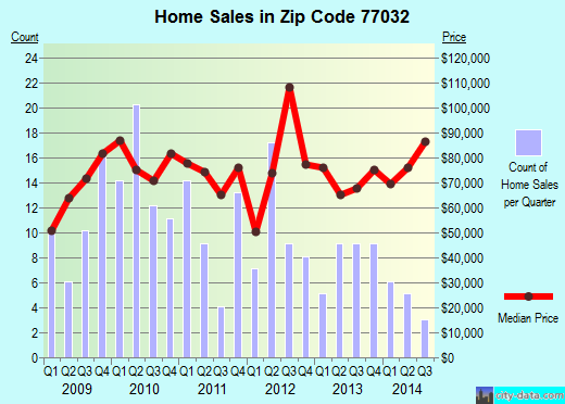 Zip code 77032 (Houston, TX) real estate house value trends