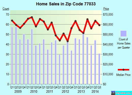 Zip code 77033 (Houston, TX) real estate house value trends