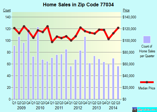 Zip code 77034 (Houston, TX) real estate house value trends