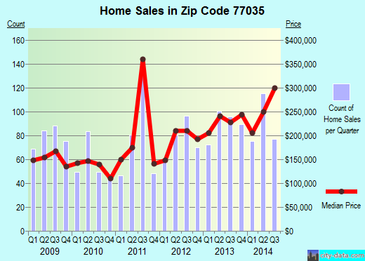 Zip code 77035 (Houston, TX) real estate house value trends