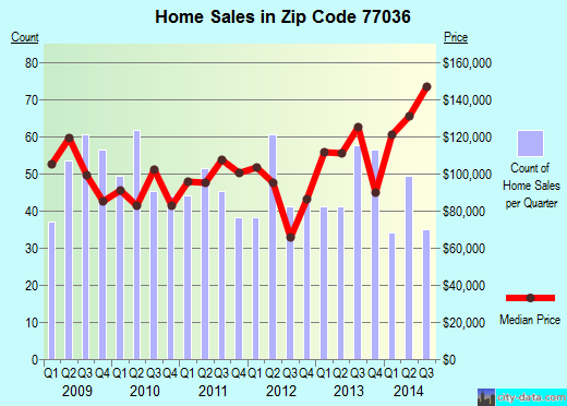Zip code 77036 (Houston, TX) real estate house value trends