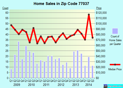 Zip code 77037 (Houston, TX) real estate house value trends