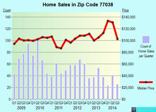 Zip code 77038 (Houston, TX) real estate house value trends
