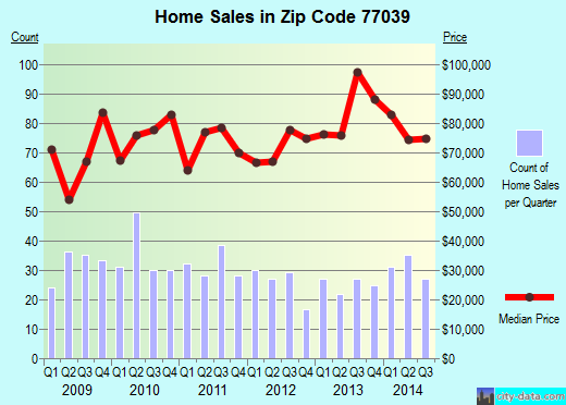 Zip code 77039 (Houston, TX) real estate house value trends