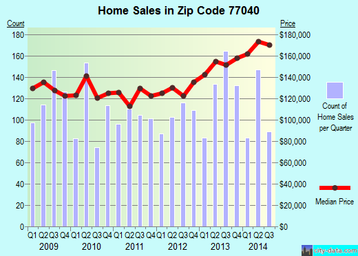 Zip code 77040 (Houston, TX) real estate house value trends