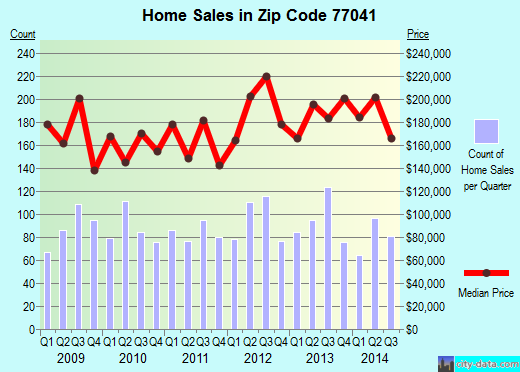 Zip code 77041 (Houston, TX) real estate house value trends
