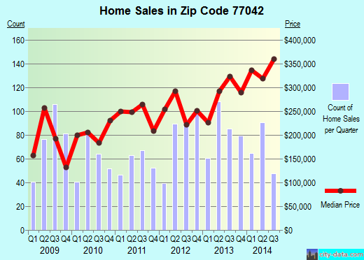 Zip code 77042 (Houston, TX) real estate house value trends