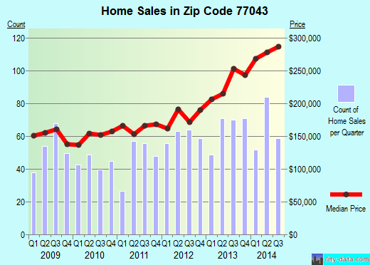 Zip code 77043 (Houston, TX) real estate house value trends