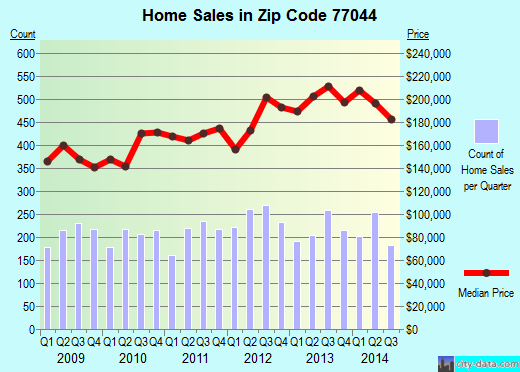 Zip code 77044 (Houston, TX) real estate house value trends