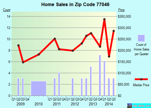 Zip code 77046 (Houston, TX) real estate house value trends