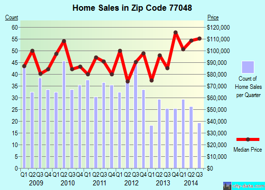 Zip code 77048 (Houston, TX) real estate house value trends