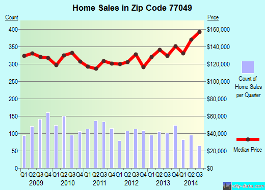 Zip code 77049 (Houston, TX) real estate house value trends