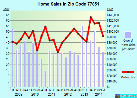 Zip code 77051 (Houston, TX) real estate house value trends