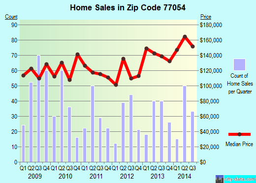 Zip code 77054 (Houston, TX) real estate house value trends