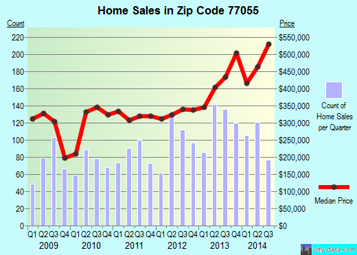 Zip code 77055 (Houston, TX) real estate house value trends
