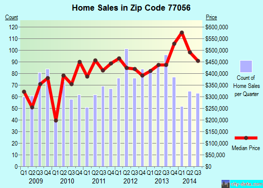 Zip code 77056 (Houston, TX) real estate house value trends