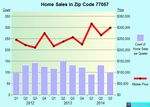Zip code 77057 (Houston, TX) real estate house value trends