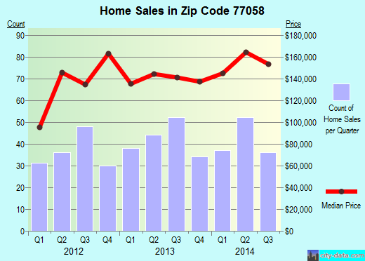 Zip code 77058 (Houston, TX) real estate house value trends