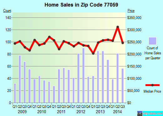 Zip code 77059 (Houston, TX) real estate house value trends