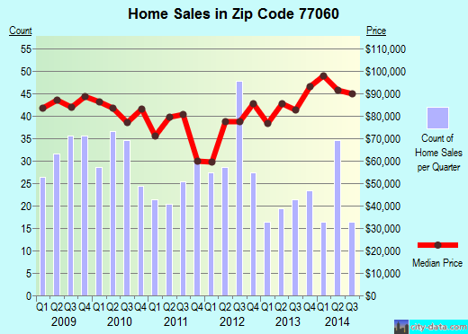 Zip code 77060 (Houston, TX) real estate house value trends