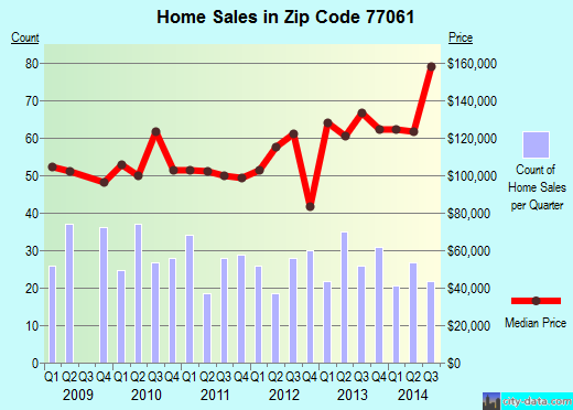 Zip code 77061 (Houston, TX) real estate house value trends