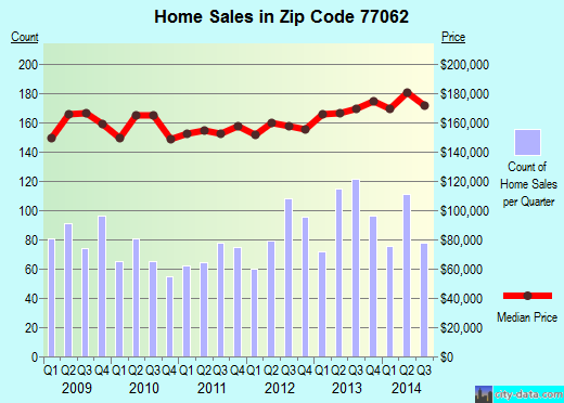 Zip code 77062 (Houston, TX) real estate house value trends