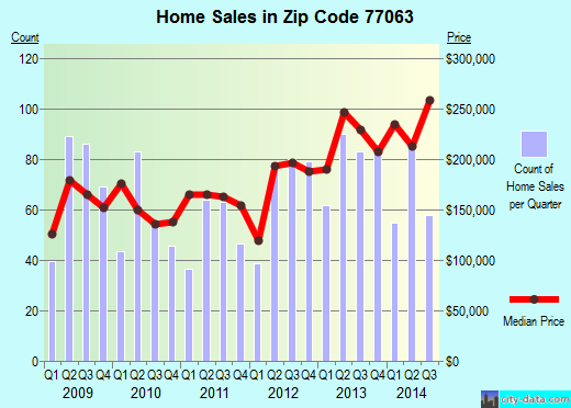 Zip code 77063 (Houston, TX) real estate house value trends
