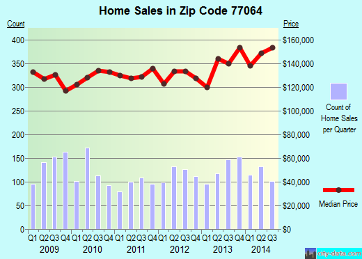 Zip code 77064 (Houston, TX) real estate house value trends