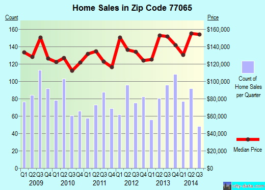 Zip code 77065 (Houston, TX) real estate house value trends