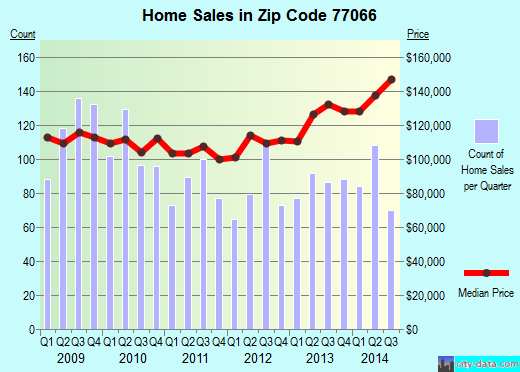 Zip code 77066 (Houston, TX) real estate house value trends