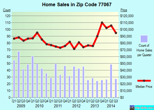 Zip code 77067 (Houston, TX) real estate house value trends