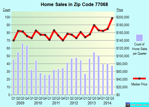 Zip code 77068 (Houston, TX) real estate house value trends